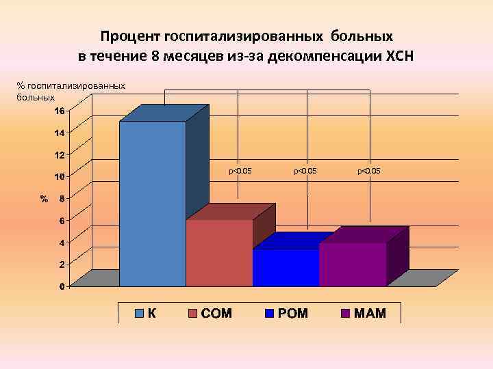 Процент госпитализированных больных в течение 8 месяцев из-за декомпенсации ХСН % госпитализированных больных p<0,