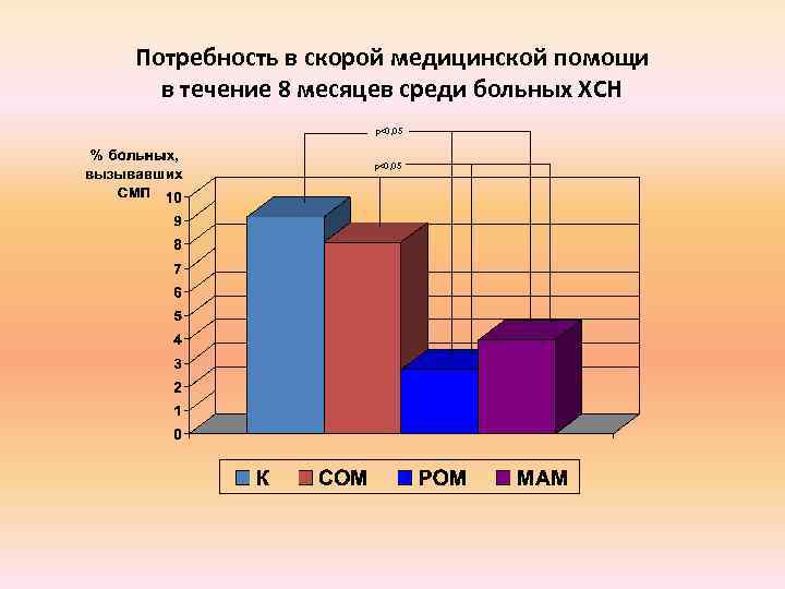 Потребность в скорой медицинской помощи в течение 8 месяцев среди больных ХСН p<0, 05