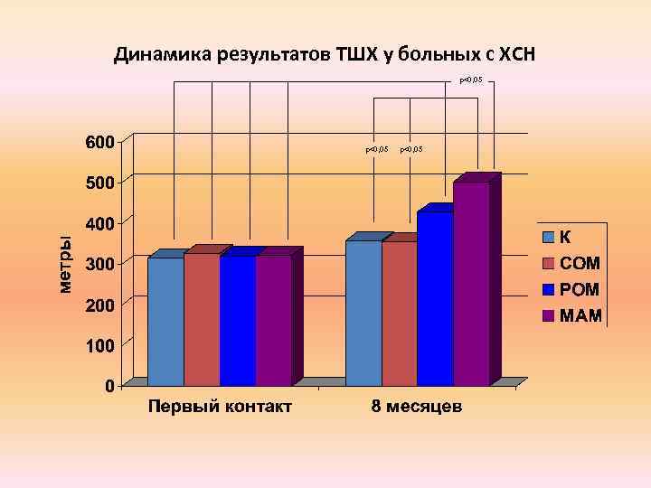 Динамика результатов ТШХ у больных с ХСН p<0, 05 