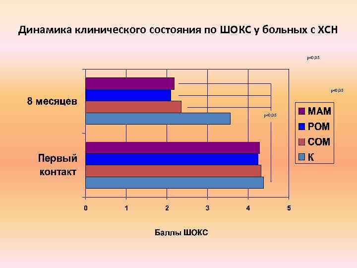 Динамика клинического состояния по ШОКС у больных с ХСН p<0, 05 