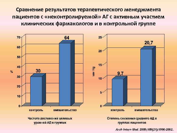 Сравнение результатов терапевтического менеджмента пациентов с «неконтролируемой» АГ с активным участием клинических фармакологов и