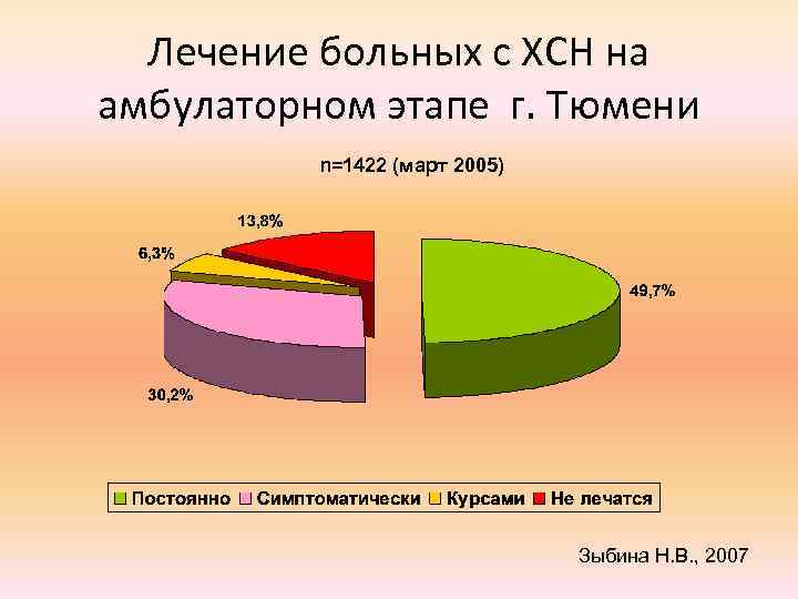 Лечение больных с ХСН на амбулаторном этапе г. Тюмени n=1422 (март 2005) Зыбина Н.