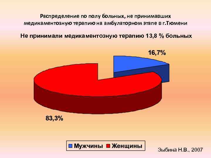 Распределение по полу больных, не принимавших медикаментозную терапию на амбулаторном этапе в г. Тюмени