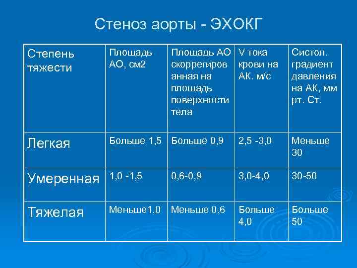 Стеноз аорты - ЭХОКГ Степень тяжести Площадь АО, см 2 Легкая Площадь АО скоррегиров