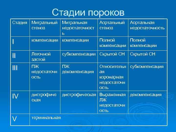 Стадии пороков Стадия Митральный Митральная стеноз недостаточност ь Аортальный стеноз Аортальная недостаточность І компенсации