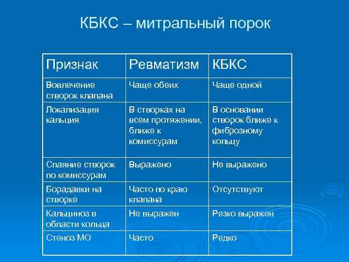 КБКС – митральный порок Признак Ревматизм КБКС Вовлечение створок клапана Чаще обеих Чаще одной