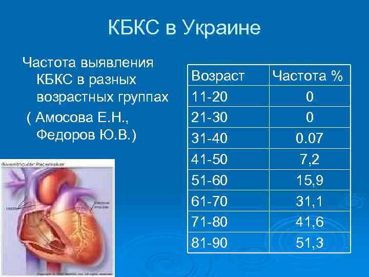 КБКС в Украине Частота выявления КБКС в разных возрастных группах ( Амосова Е. Н.