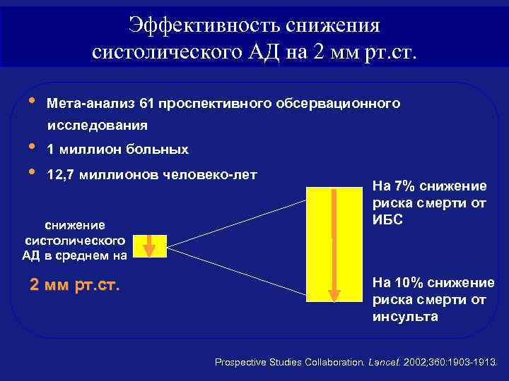 Эффективность снижения систолического АД на 2 мм рт. ст. • Мета-анализ 61 проспективного обсервационного