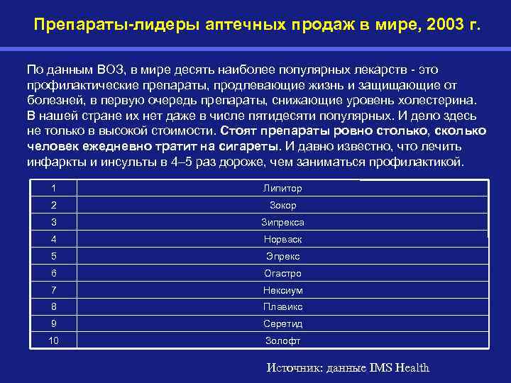 Препараты-лидеры аптечных продаж в мире, 2003 г. По данным ВОЗ, в мире десять наиболее