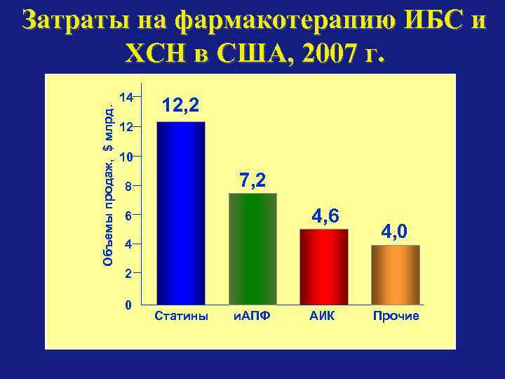 Затраты на фармакотерапию ИБС и ХСН в США, 2007 г. Объемы продаж, $ млрд.