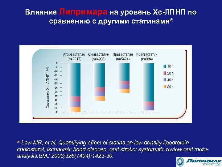 Влияние Липримара на уровень Хс-ЛПНП по сравнению с другими статинами* * Law MR, et