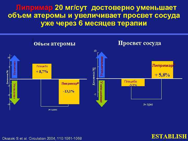 Липримар 20 мг/сут достоверно уменьшает объем атеромы и увеличивает просвет сосуда уже через 6