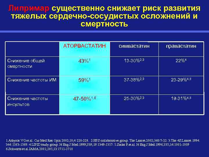 Липримар существенно снижает риск развития тяжелых сердечно-сосудистых осложнений и смертность АТОРВАСТАТИН симвастатин правастатин Снижение