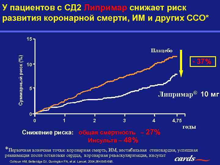У пациентов с СД 2 Липримар снижает риск развития коронарной смерти, ИМ и других
