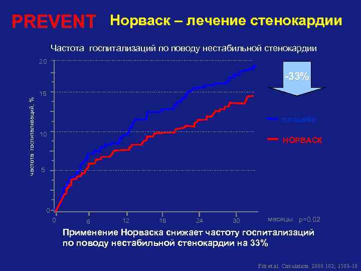 PREVENT Норваск – лечение стенокардии Частота госпитализаций по поводу нестабильной стенокардии 20 -33% частота