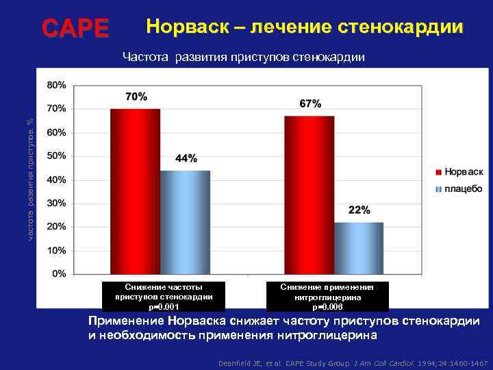 CAPE Норваск – лечение стенокардии частота развития приступов, % Частота развития приступов стенокардии Снижение