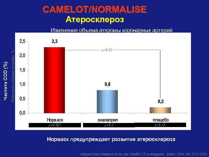 CAMELOT/NORMALISE Атеросклероз p=0. 02 Изменение объема атеромы, % Частота ССО (%) Изменение объема атеромы
