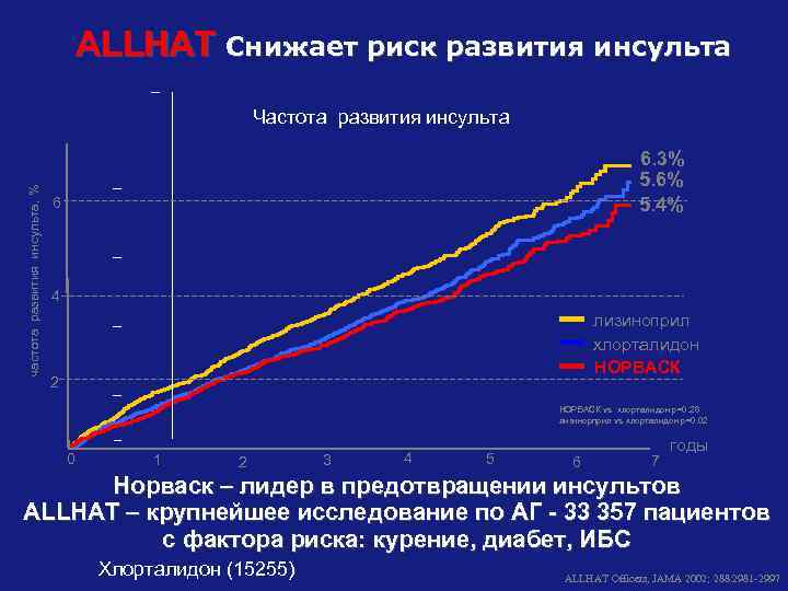 ALLHAT Снижает риск развития инсульта частота развития инсульта, % Частота развития инсульта 6. 3%