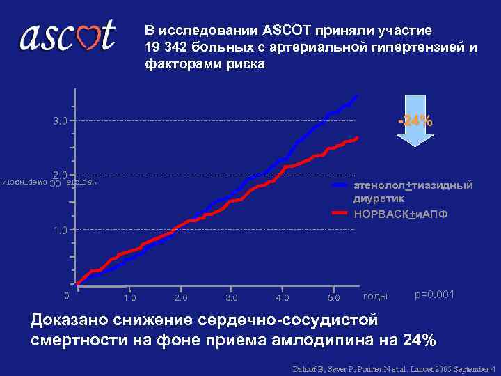 В исследовании ASCOT приняли участие 19 342 больных с артериальной гипертензией и факторами риска