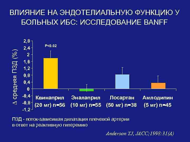  средняя ПЗД (%) ВЛИЯНИЕ НА ЭНДОТЕЛИАЛЬНУЮ ФУНКЦИЮ У БОЛЬНЫХ ИБС: ИССЛЕДОВАНИЕ BANFF 2,