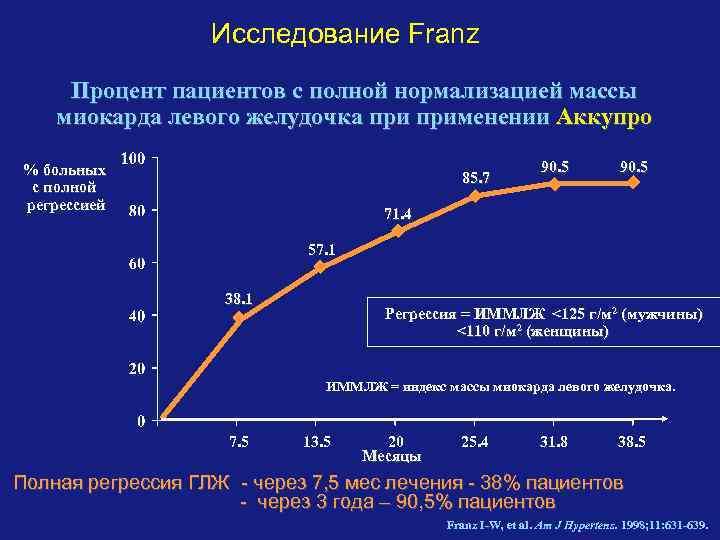 Исследование Franz Процент пациентов с полной нормализацией массы миокарда левого желудочка применении Аккупро %