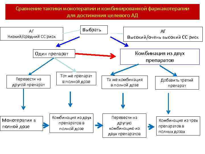 Сравнение тактики монотерапии и комбинированной фармакотерапии для достижения целевого АД Выбрать АГ Низкий/средний СС