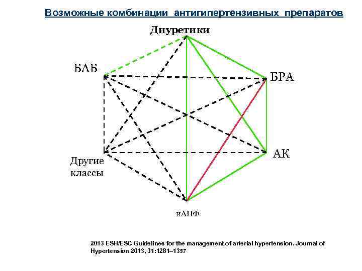 Комбинации антигипертензивных препаратов