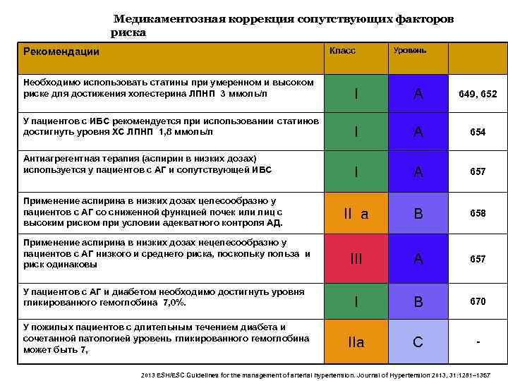 Медикаментозная коррекция сопутствующих факторов риска Класс Рекомендации Уровень Необходимо использовать статины при умеренном и