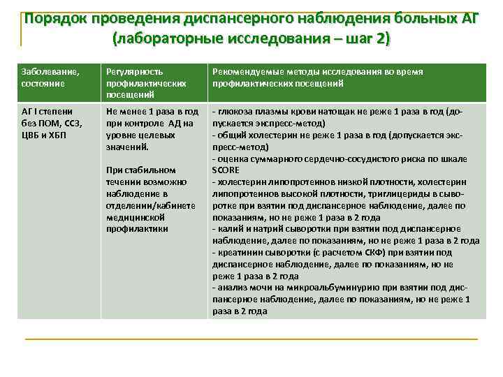 Порядок проведения диспансерного наблюдения больных АГ (лабораторные исследования – шаг 2) Заболевание, состояние Регулярность