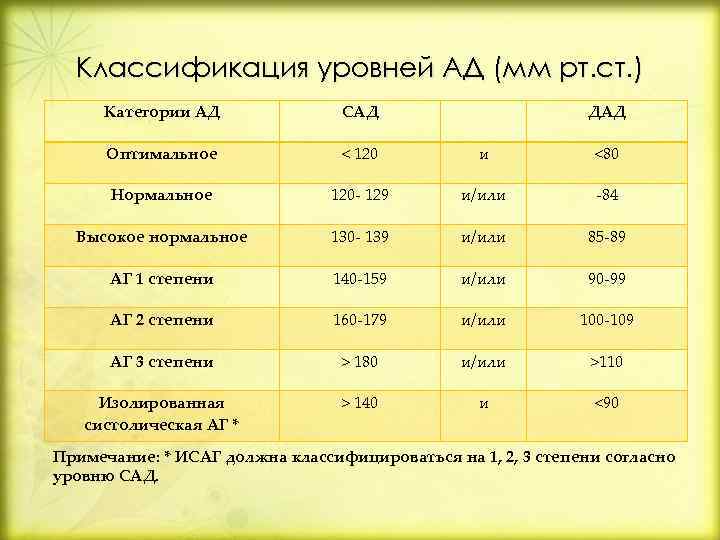 Классификация уровней АД (мм рт. ст. ) Категории АД САД ДАД Оптимальное < 120