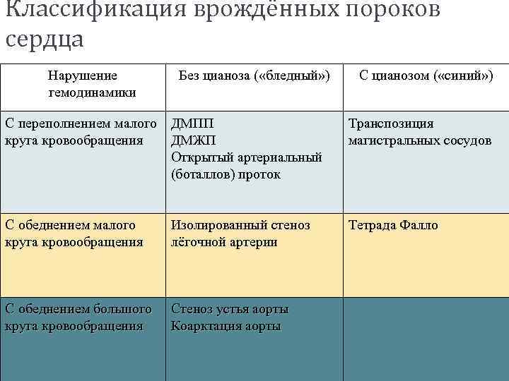 Классификация врождённых пороков сердца Нарушение гемодинамики Без цианоза ( «бледный» ) С цианозом (