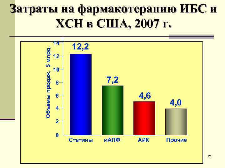 Объемы продаж, $ млрд. Затраты на фармакотерапию ИБС и ХСН в США, 2007 г.