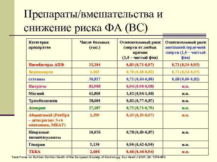 Препараты/вмешательства и снижение риска ФА (ВС) Категория препаратов Число больных (тыс. ) Относительный риск