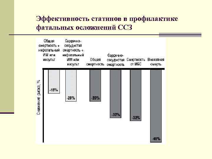 Эффективность статинов в профилактике фатальных осложнений ССЗ 