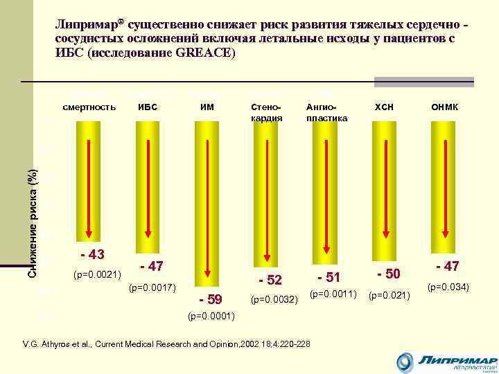 Липримар® существенно снижает риск развития тяжелых сердечно сосудистых осложнений включая летальные исходы у пациентов