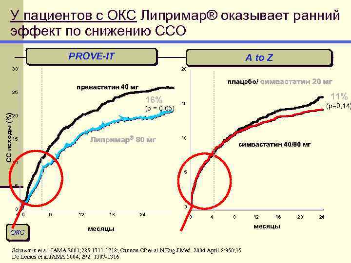 У пациентов с ОКС Липримар® оказывает ранний эффект по снижению ССО PROVE-IT A to