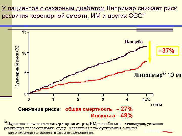 У пациентов с сахарным диабетом Липримар снижает риск развития коронарной смерти, ИМ и других