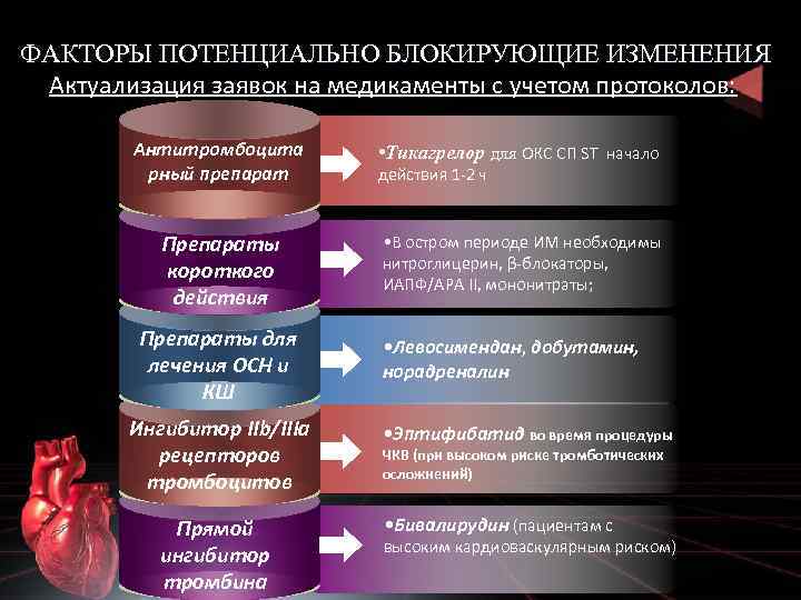 ФАКТОРЫ ПОТЕНЦИАЛЬНО БЛОКИРУЮЩИЕ ИЗМЕНЕНИЯ Актуализация заявок на медикаменты с учетом протоколов: Антитромбоцита рный препарат