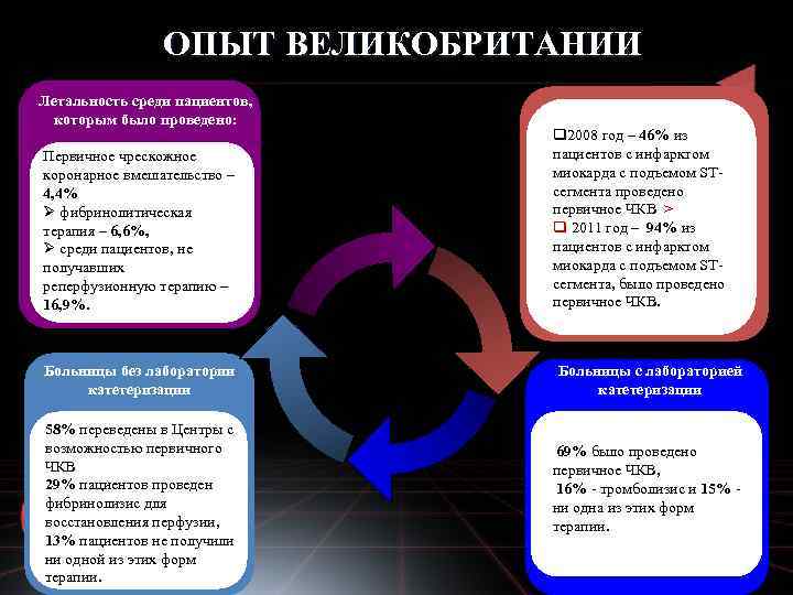 ОПЫТ ВЕЛИКОБРИТАНИИ Летальность среди пациентов, которым было проведено: q 2008 год – 46% из