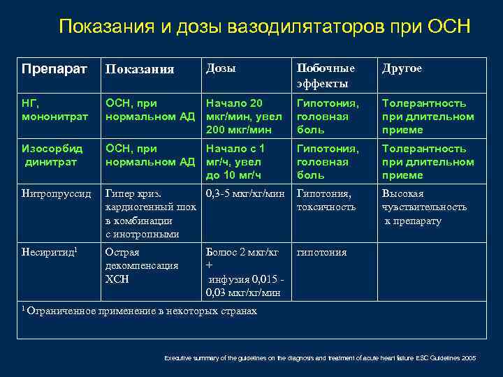 Показания и дозы вазодилятаторов при ОСН Побочные эффекты Другое ОСН, при Начало 20 нормальном