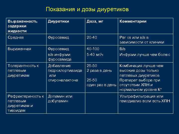 Показания и дозы диуретиков Выраженность задержки жидкости Диуретики Доза, мг Комментарии Средняя Фуросемид 20
