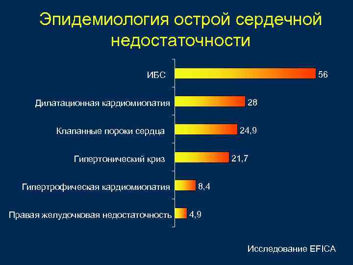 Эпидемиология острой сердечной недостаточности 56 ИБС 28 Дилатационная кардиомиопатия 24, 9 Клапанные пороки сердца
