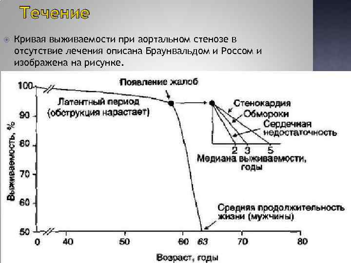 Течение Кривая выживаемости при аортальном стенозе в отсутствие лечения описана Браунвальдом и Россом и