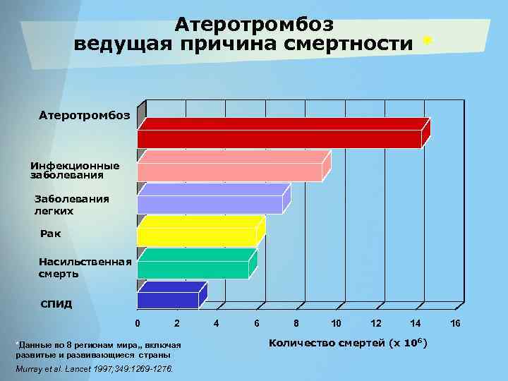 Атеротромбоз ведущая причина смертности * Атеротромбоз Инфекционные заболевания Заболевания легких Рак Насильственная смерть СПИД