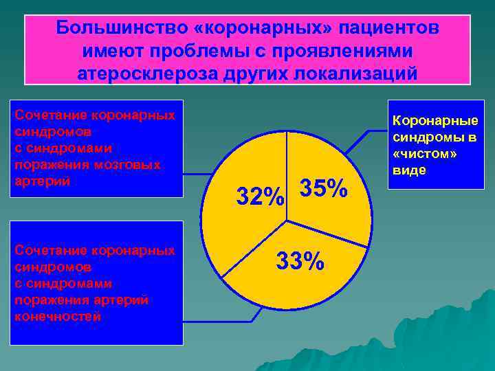Большинство «коронарных» пациентов имеют проблемы с проявлениями атеросклероза других локализаций Сочетание коронарных синдромов с