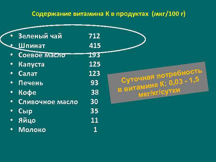 Содержание витамина К в продуктах (мкг/100 г) • • • Зеленый чай Шпинат Соевое