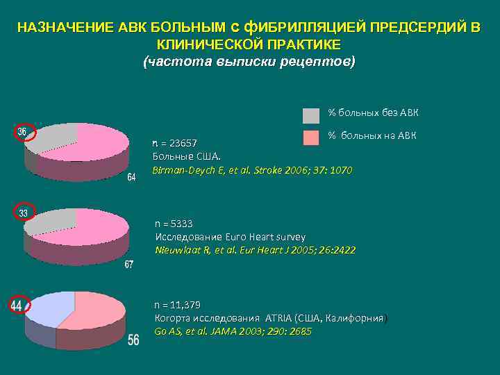 НАЗНАЧЕНИЕ АВК БОЛЬНЫМ с ф. ИБРИЛЛЯЦИЕЙ ПРЕДСЕРДИЙ В КЛИНИЧЕСКОЙ ПРАКТИКЕ (частота выписки рецептов) %