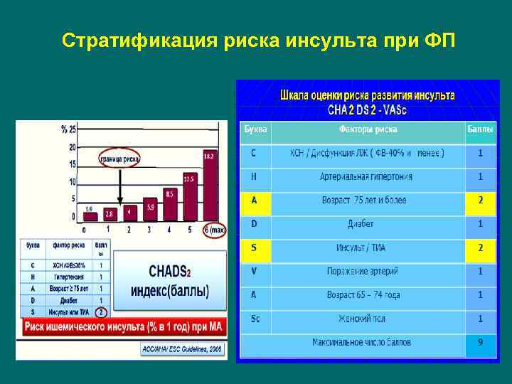 Риск инсульта. При стратификации риска инсульта. Риски инсульта при фибрилляции предсердий. Риски инсульта при фибрилляции. Риск инсульта при фибрилляции шкала риска.