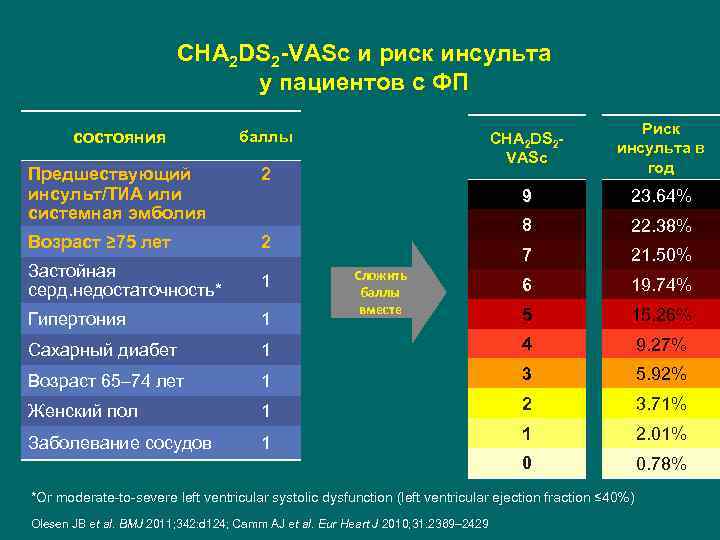 CHA 2 DS 2 -VASc и риск инсульта у пациентов с ФП состояния CHA