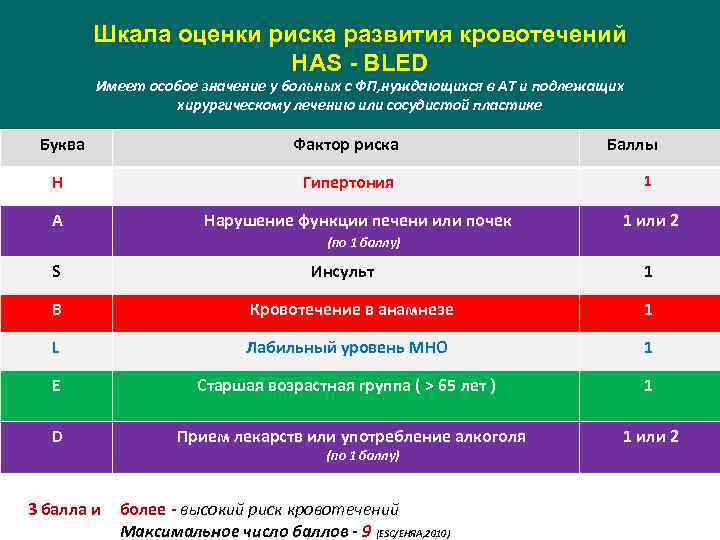 Факторы риска кровотечений. Шкала риска кровотечений has-Bled. Has-Bled шкала оценки риска. Классификация has Bled. Шкала has Bled фибрилляция предсердий.
